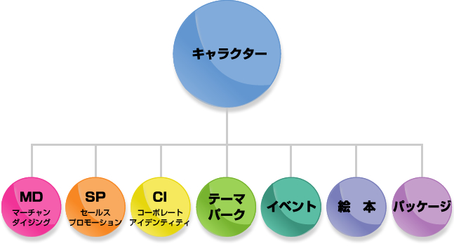 キャラクターのアプリケーション図